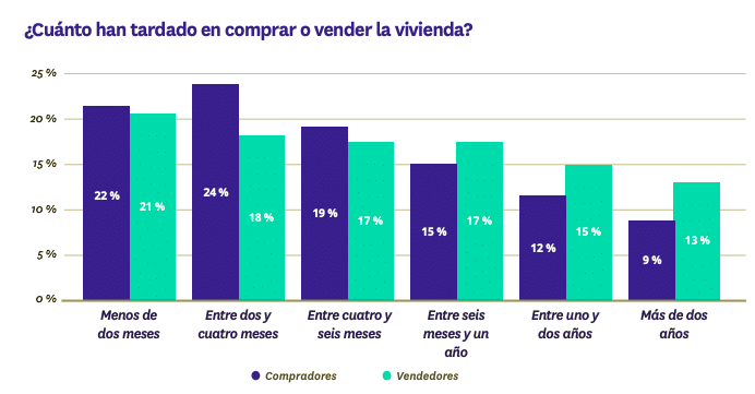 Cuánto se tarda en  vender una vivienda